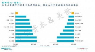 創(chuàng)業(yè)者視角 創(chuàng)始人為何成為公司“薪資最低的管理崗”？