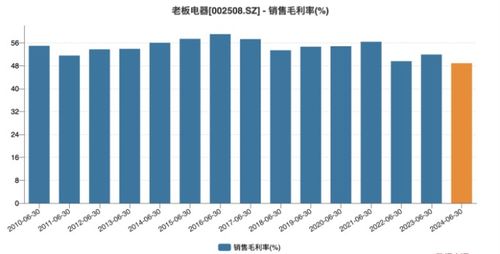 老板電器上半年營利雙降 王牌產品增長乏力，供配電業務能否成為新引擎？